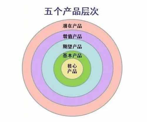 如何跳出同質(zhì)化，提煉出產(chǎn)品獨特賣點？