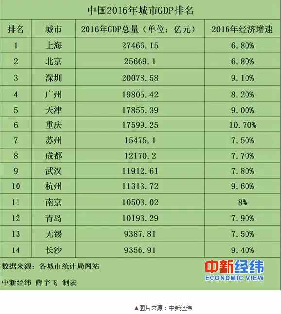 這是中國(guó)最頂級(jí)的14個(gè)城市，富可敵國(guó)！有你家鄉(xiāng)嗎？