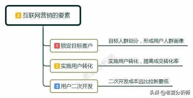 怎么做互聯(lián)網(wǎng)營銷?互聯(lián)網(wǎng)運(yùn)營技巧有哪些？需要注意什么？