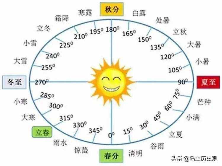 一文讀懂陽(yáng)歷、陰歷、公歷、農(nóng)歷的關(guān)系和區(qū)別，不再傻傻分不清楚