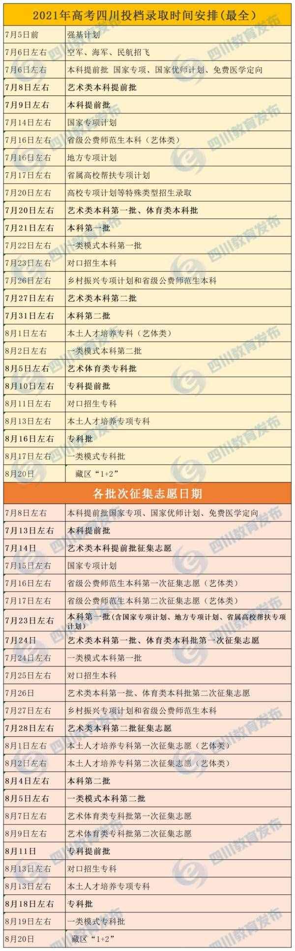 最全！四川高考各批次錄取時間、志愿征集時間匯總