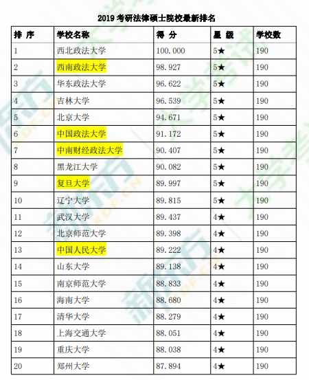 法律碩士全國院校排名！這幾所更容易就業(yè)