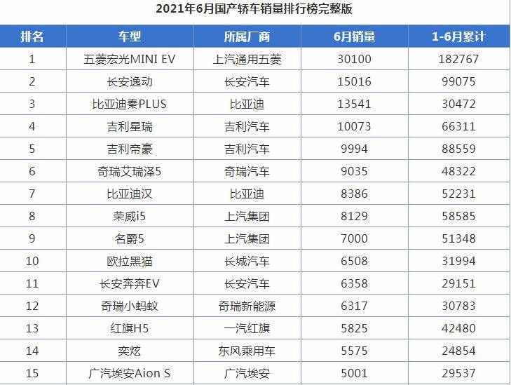 1-6月份國產(chǎn)轎車排名來了：新能源勢頭迅猛，帝豪讓出燃油車榜首