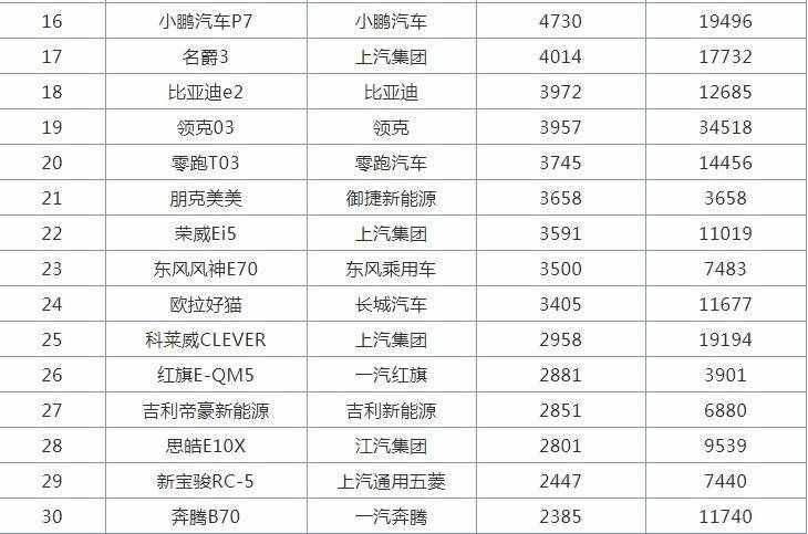 1-6月份國產(chǎn)轎車排名來了：新能源勢頭迅猛，帝豪讓出燃油車榜首