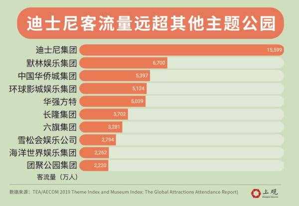 環(huán)球影城PK迪士尼，全球來看誰才是游樂園之王？