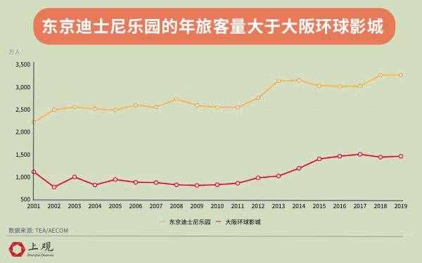 環(huán)球影城PK迪士尼，全球來看誰才是游樂園之王？