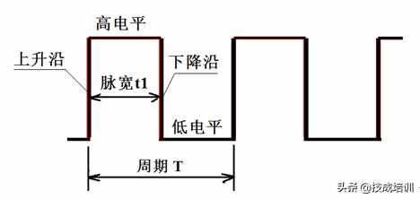 PLC脈沖信號(hào)是干嘛的？與頻率，占空比，正、負(fù)邏輯有什么關(guān)系？