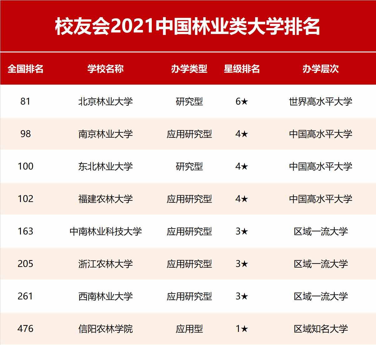 2021中國林業(yè)類大學(xué)排名及專業(yè)排名，北林大第1，南京林業(yè)大學(xué)第2