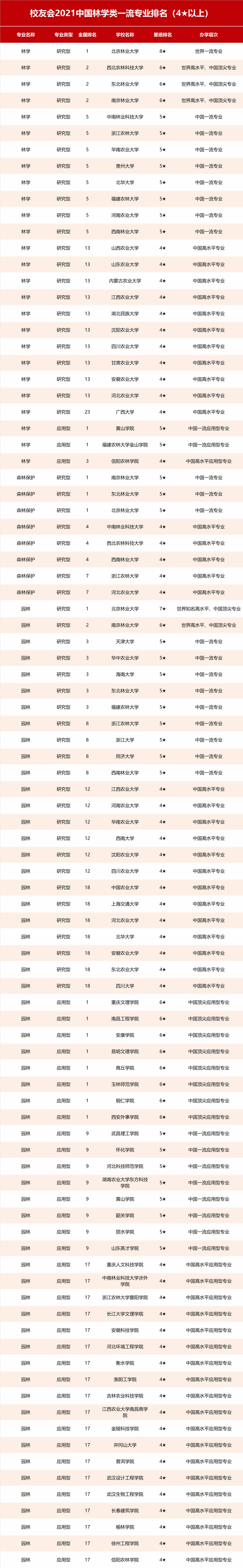 2021中國林業(yè)類大學(xué)排名及專業(yè)排名，北林大第1，南京林業(yè)大學(xué)第2