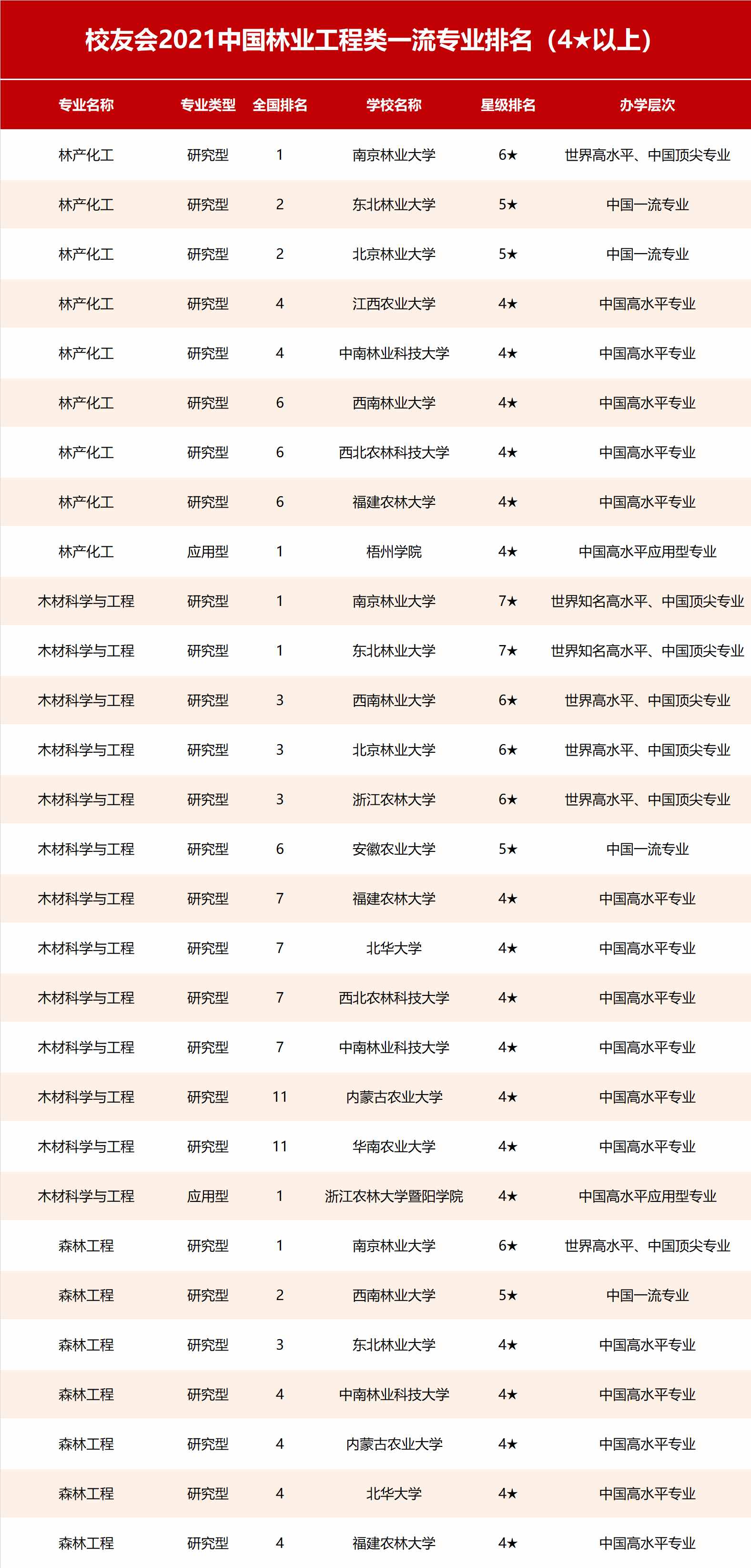 2021中國林業(yè)類大學(xué)排名及專業(yè)排名，北林大第1，南京林業(yè)大學(xué)第2