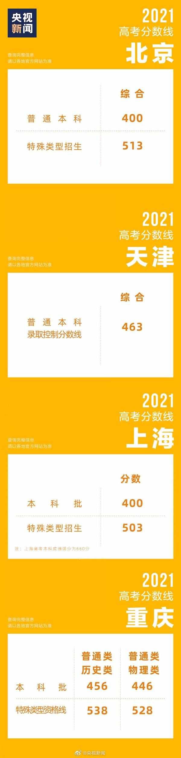 31省區(qū)市高考分數(shù)線全部公布！浙江589分一騎絕塵