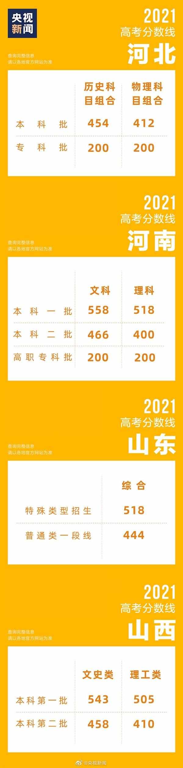 31省區(qū)市高考分數(shù)線全部公布！浙江589分一騎絕塵