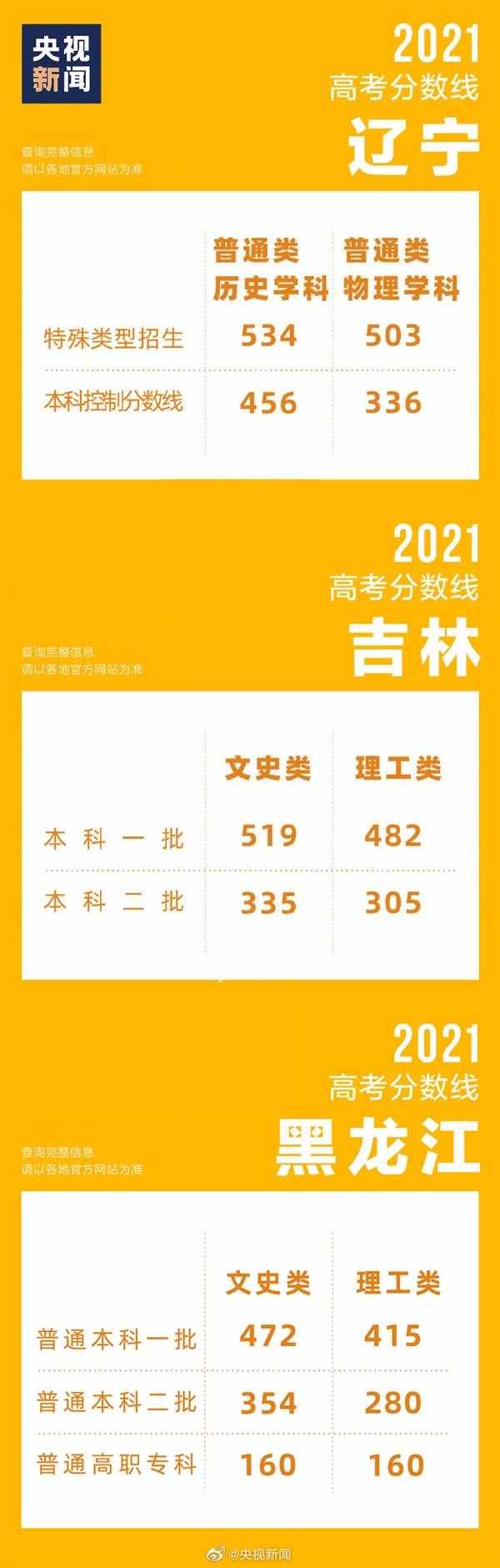 31省區(qū)市高考分數(shù)線全部公布！浙江589分一騎絕塵