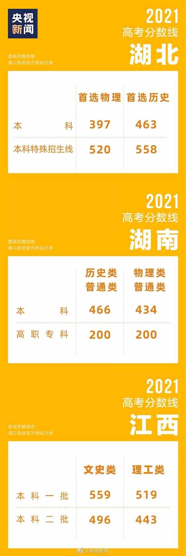 31省區(qū)市高考分數(shù)線全部公布！浙江589分一騎絕塵