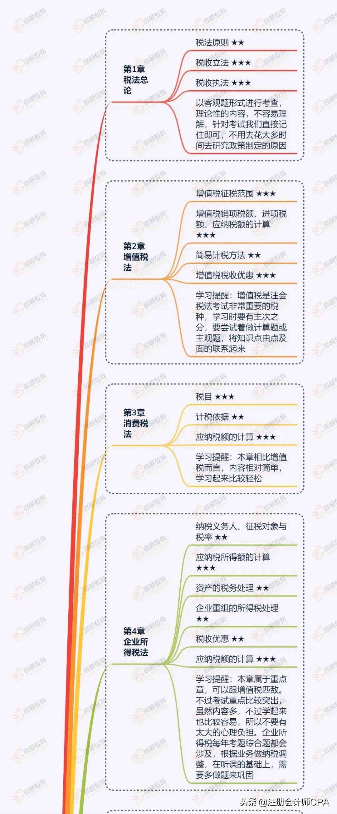 2020年CPA《稅法》高頻知識(shí)點(diǎn)匯總
