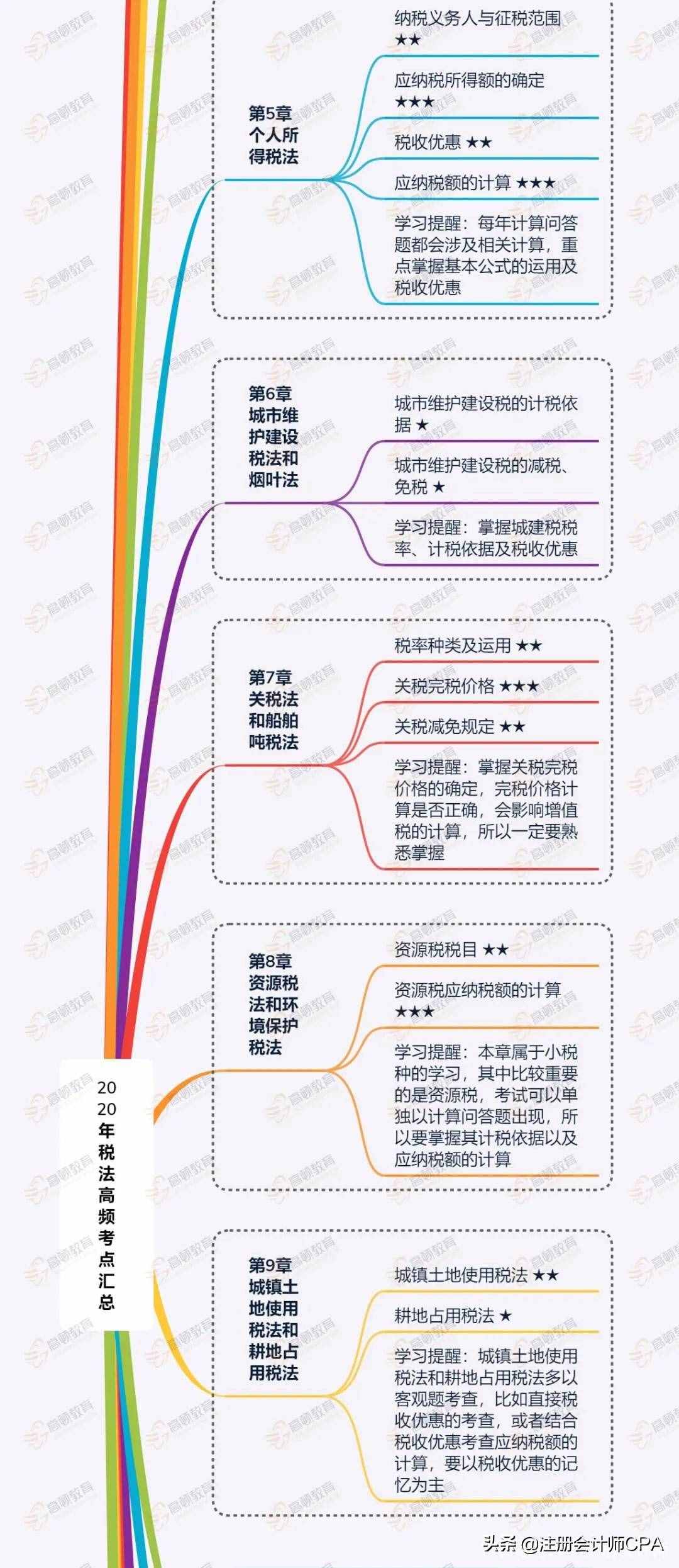 2020年CPA《稅法》高頻知識(shí)點(diǎn)匯總