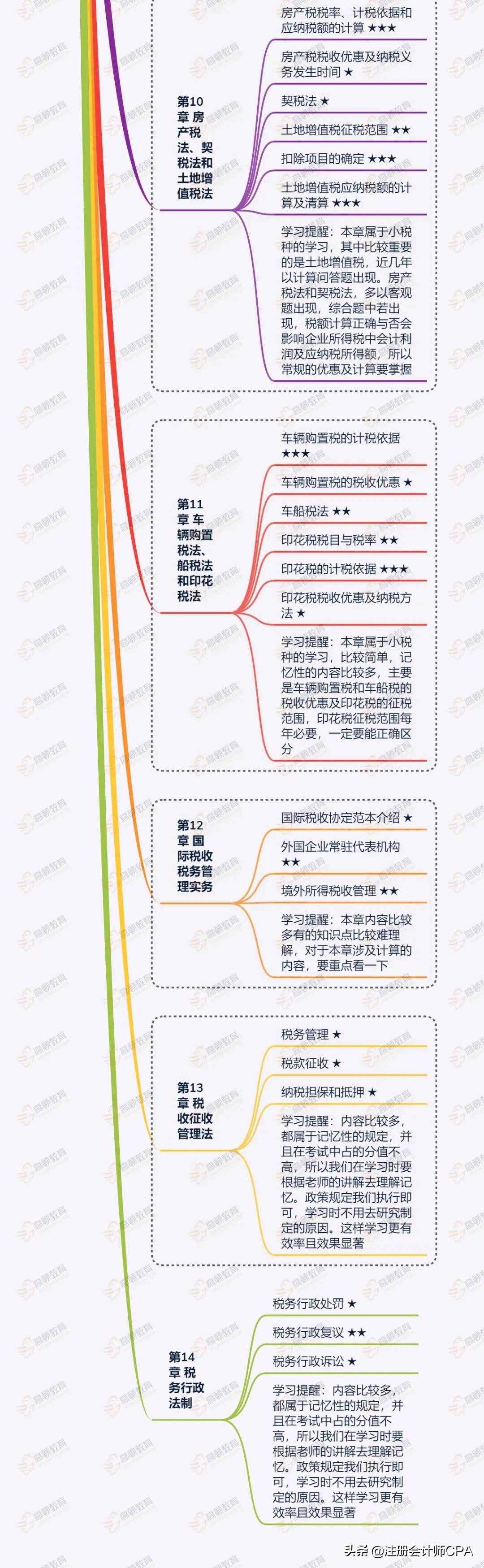2020年CPA《稅法》高頻知識(shí)點(diǎn)匯總