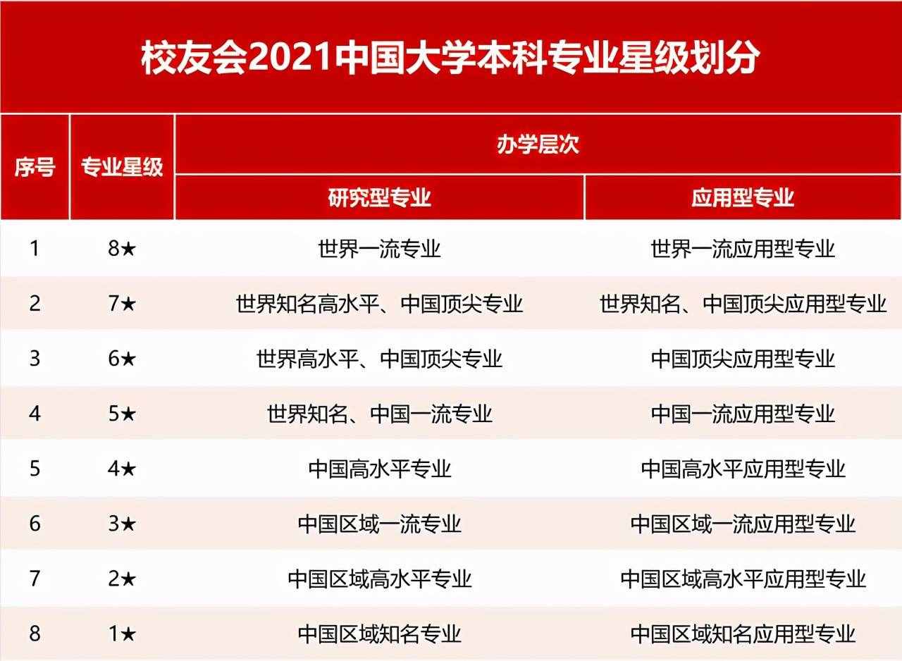 高考志愿填報指南：2021湖北省一流專業(yè)排名，華中科技大學第1