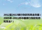 2012至2022銀行存款利率走勢圖（2005年-2011年中國銀行存款利息利率表?）