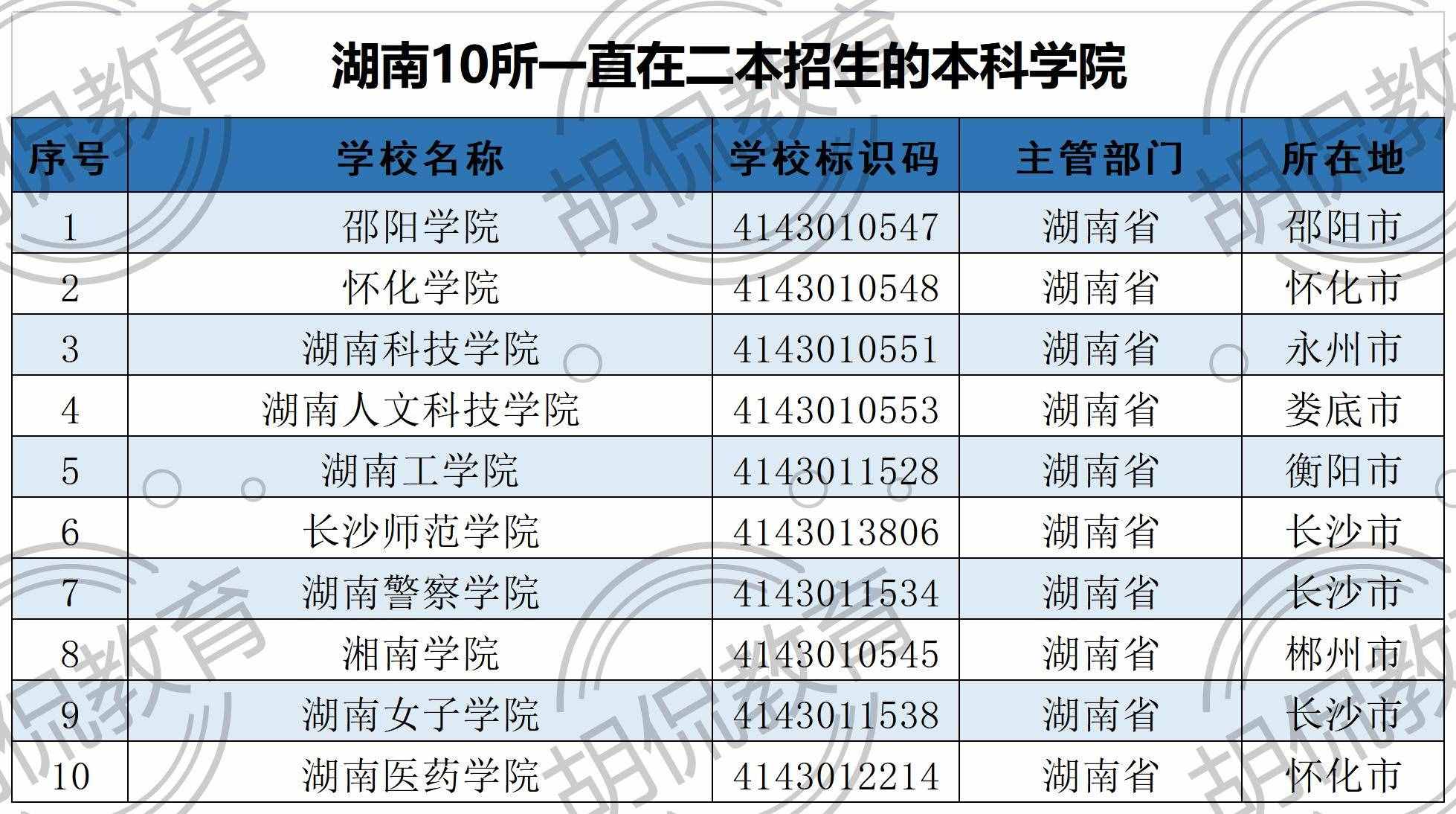 2021湖南全部129所大學(xué)排名，分8個(gè)檔次，考上前兩檔前途不可限量