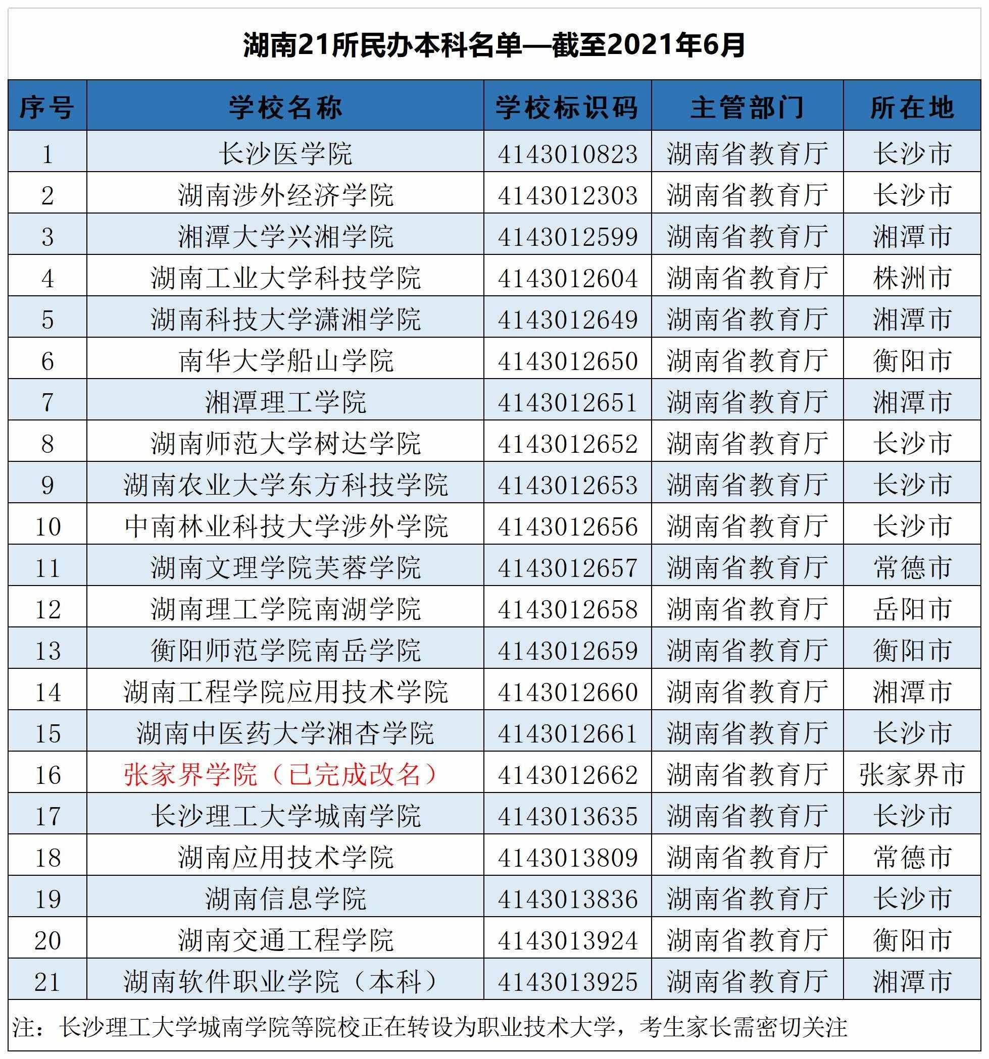 2021湖南全部129所大學(xué)排名，分8個(gè)檔次，考上前兩檔前途不可限量