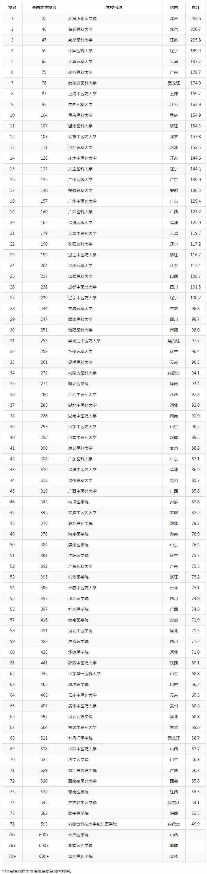 國(guó)內(nèi)醫(yī)學(xué)院校及醫(yī)學(xué)各學(xué)科最新排名