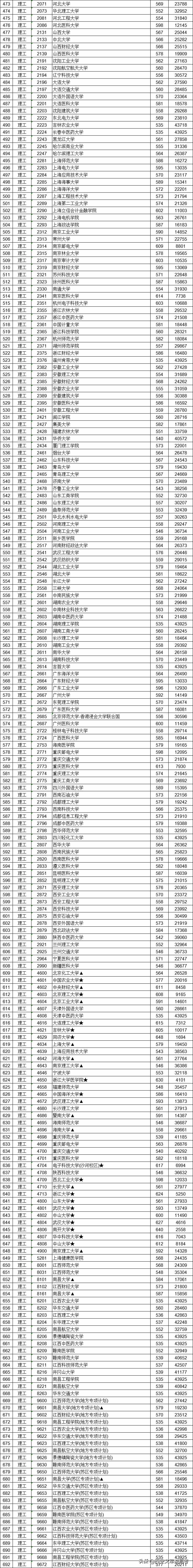 江西省2020高考普通類本科一批投檔線及投檔情況，2021收藏