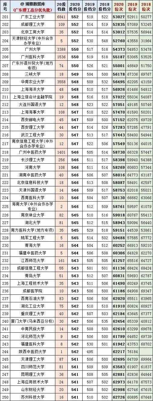 廣東高考近幾年一本線分?jǐn)?shù)和排位