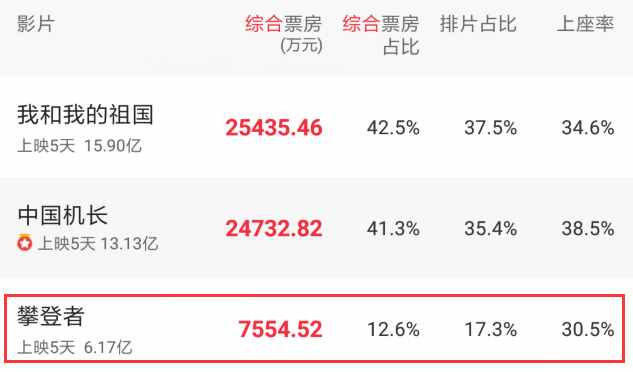 《攀登者》中國(guó)梯讓人淚目，歷史真實(shí)故事曝光，比電影劇情更悲慘