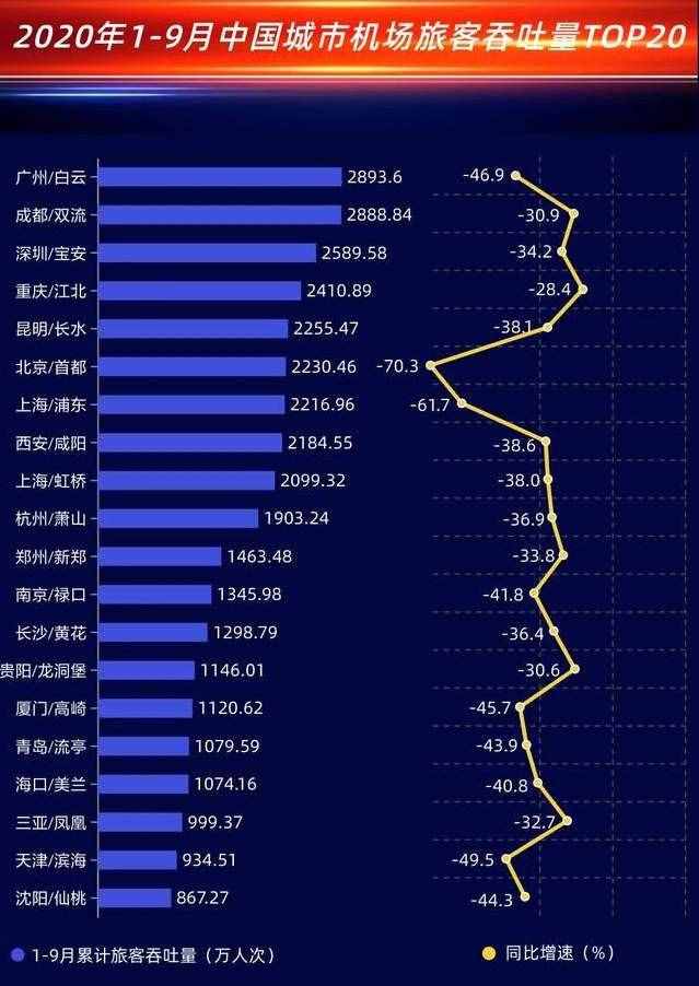中國(guó)十強(qiáng)機(jī)場(chǎng)：成都雙流第2，上海浦東第7，杭州蕭山穩(wěn)居前十