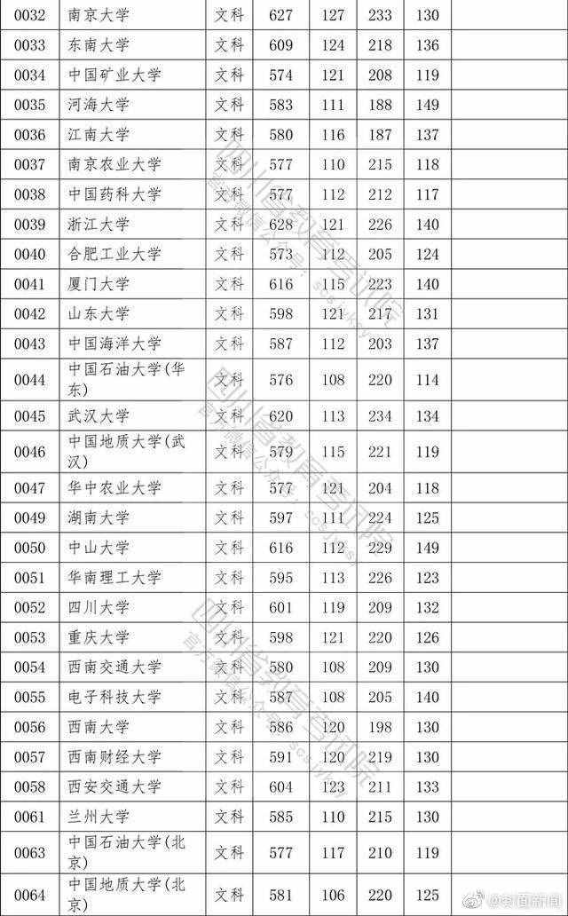 權(quán)威！2020四川高考本科一批院校調(diào)檔線公布
