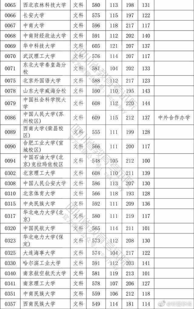 權(quán)威！2020四川高考本科一批院校調(diào)檔線公布