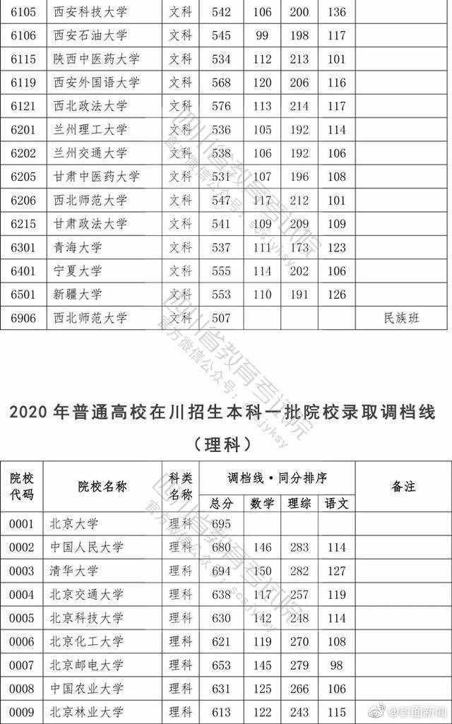 權(quán)威！2020四川高考本科一批院校調(diào)檔線公布