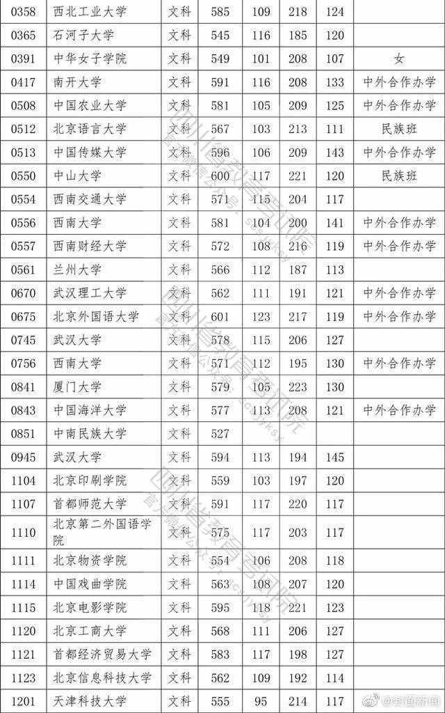 權(quán)威！2020四川高考本科一批院校調(diào)檔線公布