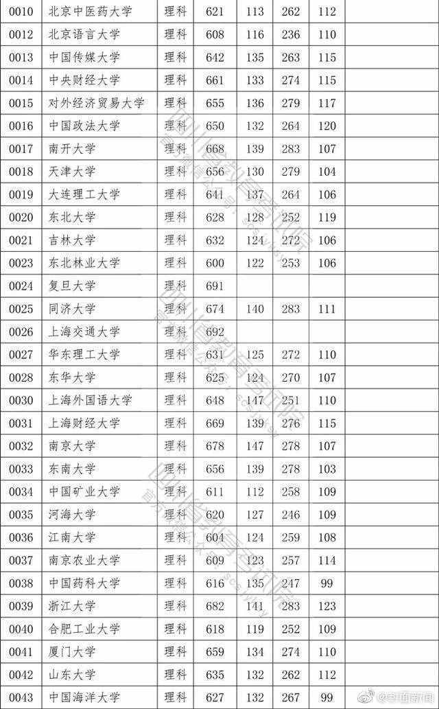 權(quán)威！2020四川高考本科一批院校調(diào)檔線公布