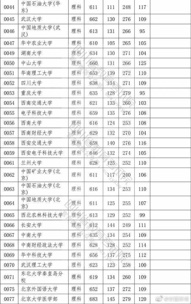 權(quán)威！2020四川高考本科一批院校調(diào)檔線公布
