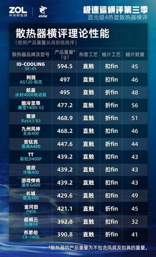百元風(fēng)冷散熱器橫評：4熱管挑戰(zhàn)i9-11900K