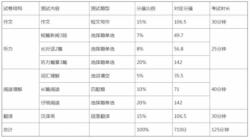 四級(jí)考試分?jǐn)?shù)分配 四級(jí)成績(jī)多少分算過？2021英語(yǔ)四級(jí)425分算過嗎？