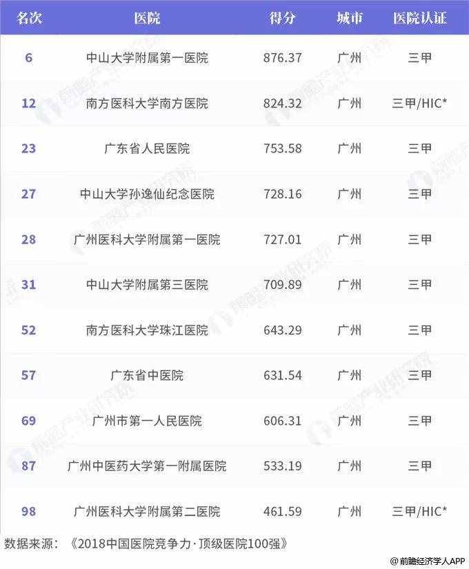 【重磅】廣州頂級醫(yī)院排行出爐，生什么病看什么醫(yī)院一目了然！