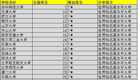 2021中國前100所大學(xué)排名出爐，可分為5檔，你心儀的院校在幾檔？