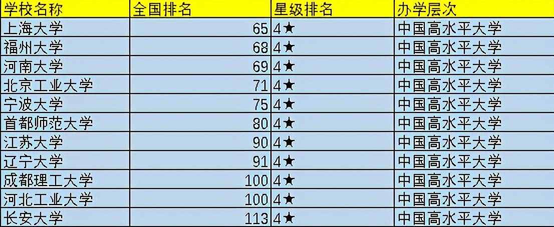 2021中國前100所大學(xué)排名出爐，可分為5檔，你心儀的院校在幾檔？