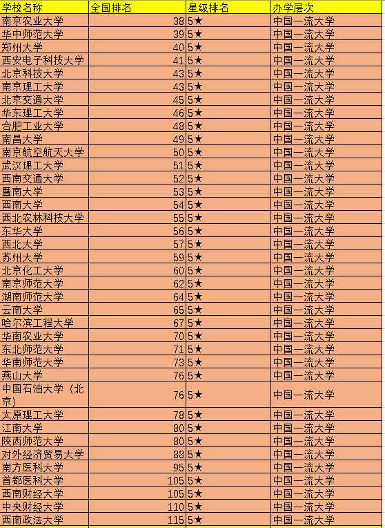 2021中國前100所大學(xué)排名出爐，可分為5檔，你心儀的院校在幾檔？
