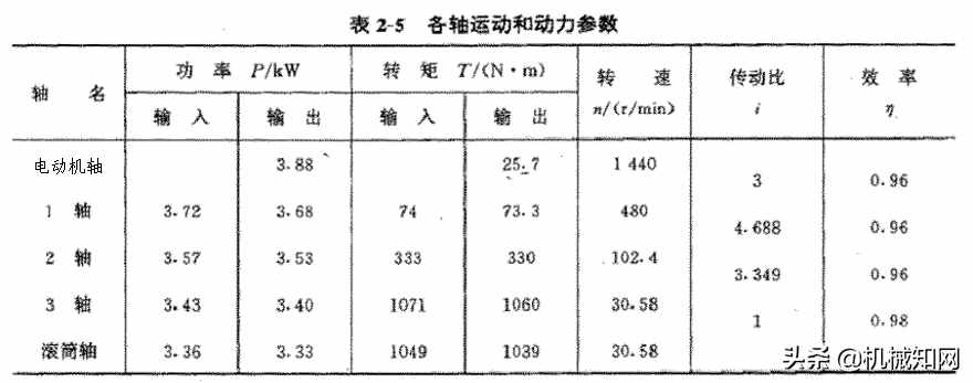 如何做機(jī)械設(shè)計課程設(shè)計？這篇文章總結(jié)很詳細(xì)