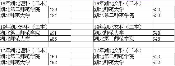 湖北第二師范學院，為什么每年的投檔分數(shù)會高于湖北師范大學
