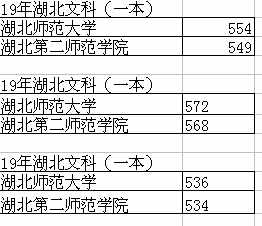湖北第二師范學院，為什么每年的投檔分數(shù)會高于湖北師范大學