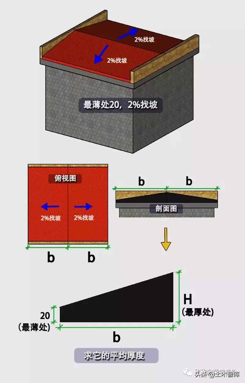 屋面找坡，應(yīng)該如何計算