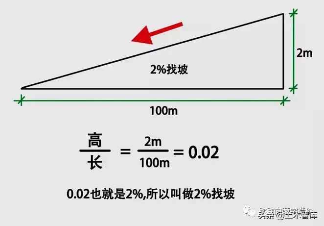屋面找坡，應(yīng)該如何計算