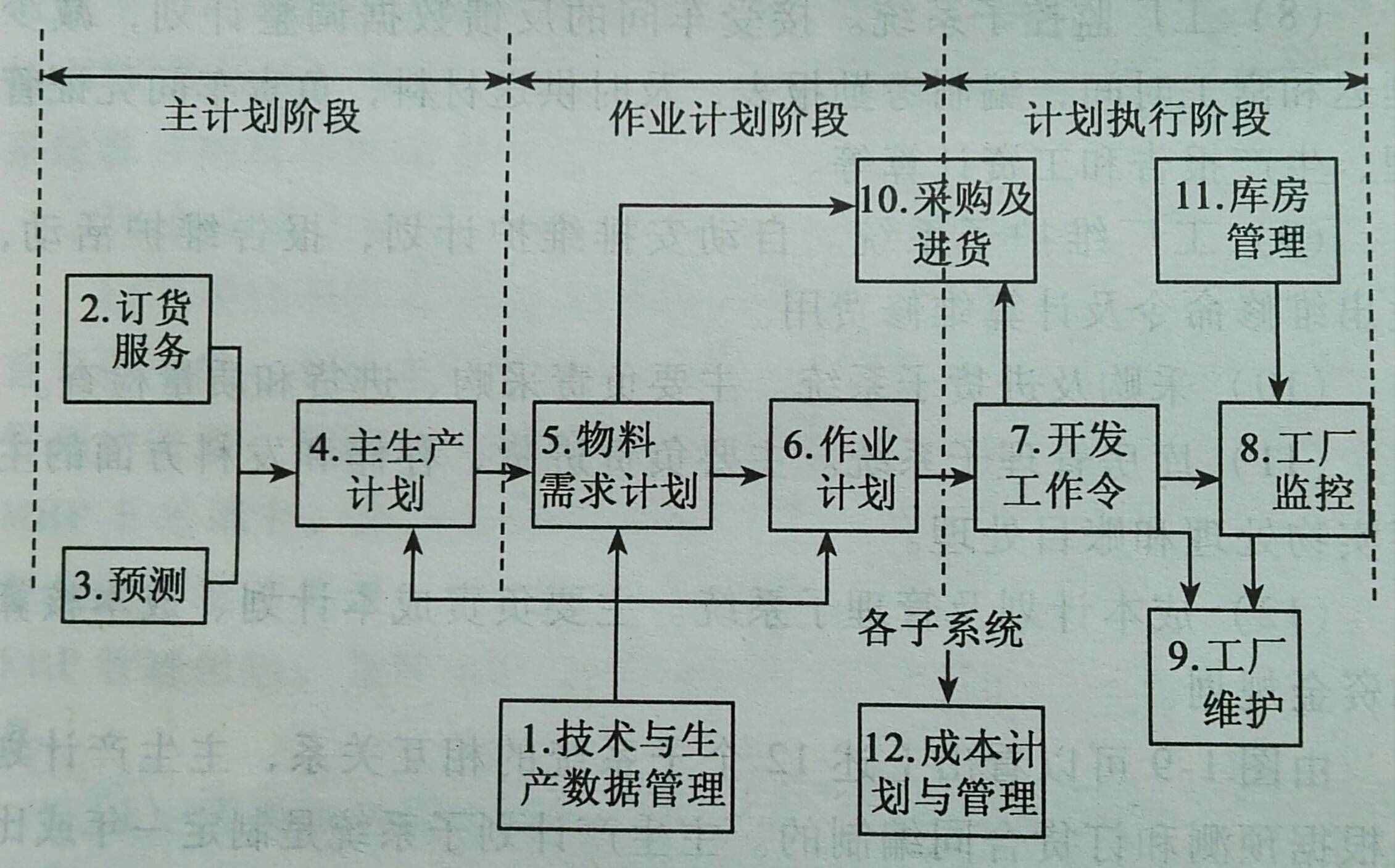 管理系統(tǒng)中計算機應(yīng)用與企業(yè)管理信息系統(tǒng)設(shè)計