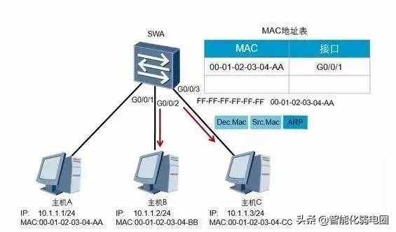 1分鐘簡單掌握交換機工作原理