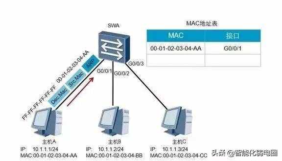 1分鐘簡單掌握交換機工作原理